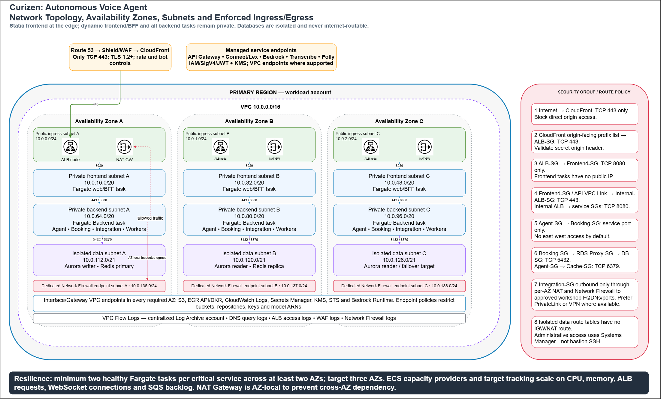 Release management and version lifecycle: edit, save, test, publish, rollback